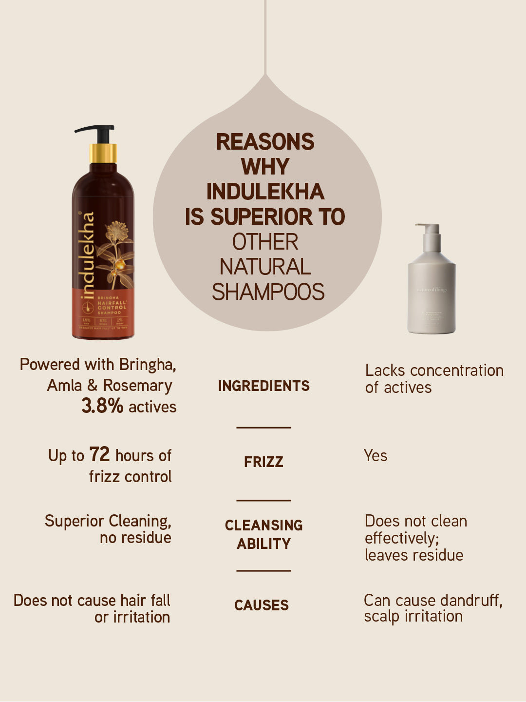 Indulekha Bringha Hair Fall Control Shampoo, 180 ml
